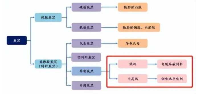 炭黑的應用情況