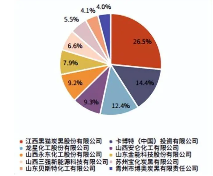 　國內炭黑競爭格局