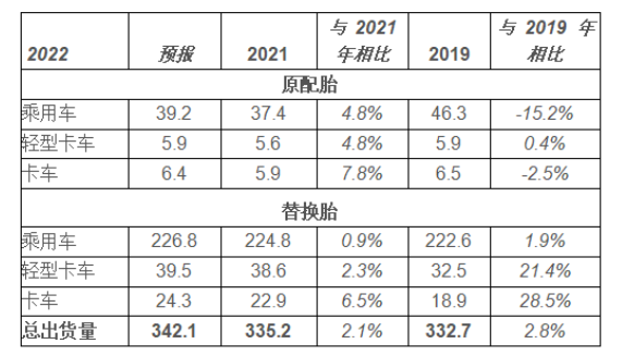 USTMA 預(yù)測，美國輪胎出貨量將再創(chuàng)新高