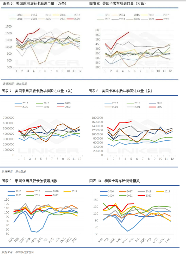 美國上半年乘用車胎和卡客車胎均處于歷史十年高位。據悉，未來兩月對泰國乘用及輕卡胎訂單環(huán)比微走弱，卡客車胎依舊強勁，考慮到海運時間有1-2月時滯，美國同比高輪胎進口量仍將在三季度延續(xù)。