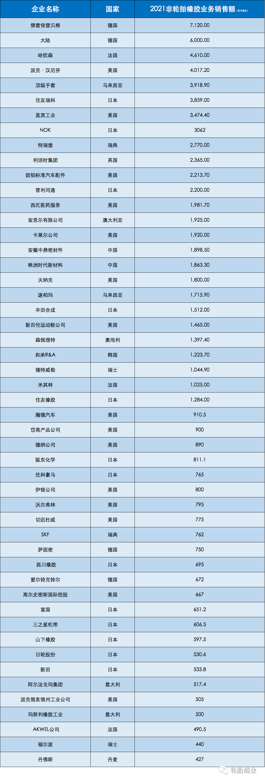 這份50強榜單，輪胎巨頭跌出前十
