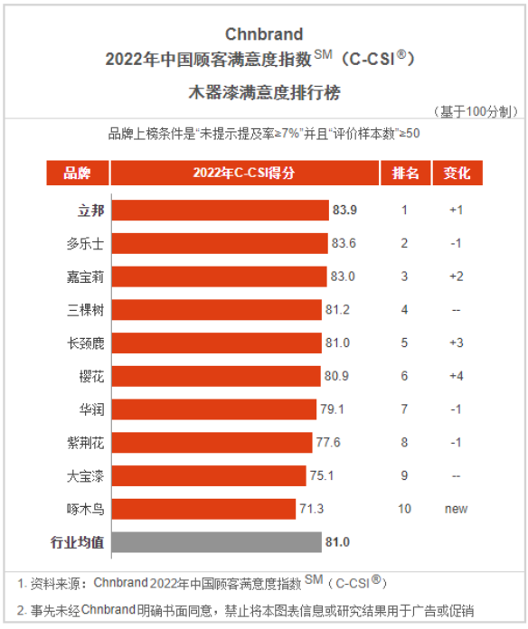 中國顧客滿意度指數(shù)(China Customer Satisfaction Index，簡稱C-CSI)是由中國領(lǐng)先的品牌評(píng)級(jí)與品牌顧問機(jī)構(gòu)Chnbrand實(shí)施的中國首個(gè)全品類顧客滿意度評(píng)價(jià)體系