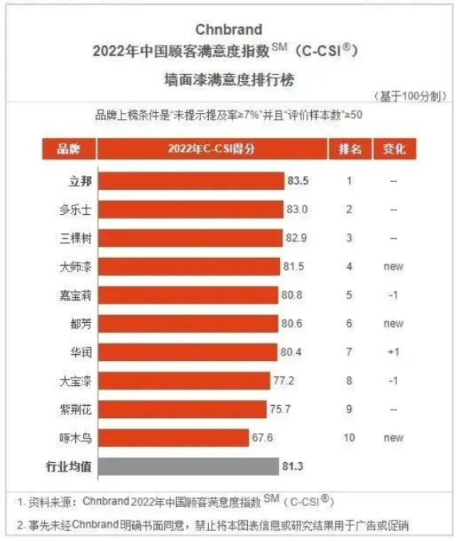 立邦、三棵樹、嘉寶莉、華潤、大寶等企業(yè)再獲顧客滿意度指數(shù)殊榮！