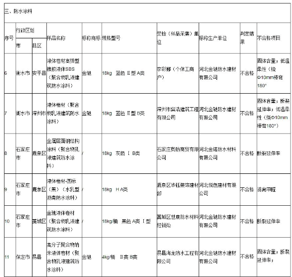 河北悅色建材有限公司生產(chǎn)的液體卷材(國際)在游離甲醛項目抽查不合格。