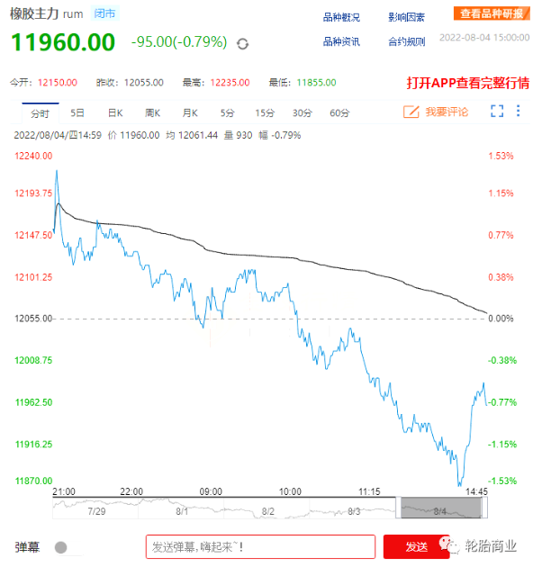 原材料價格走勢