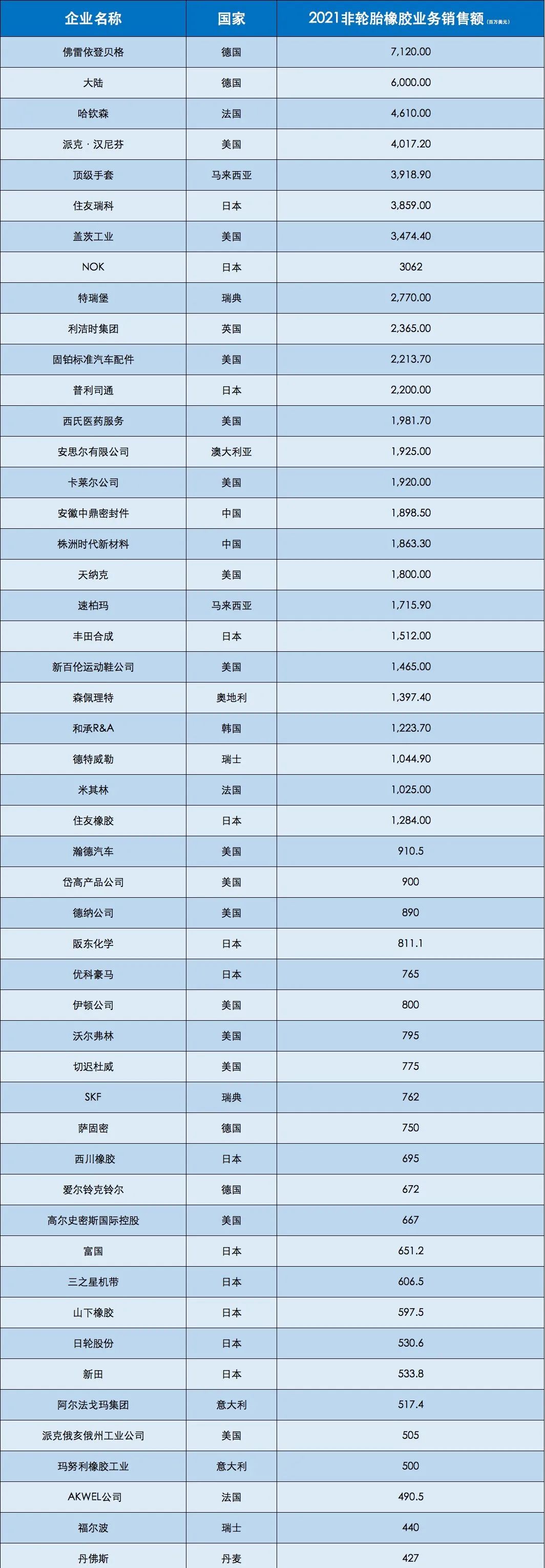 非輪胎橡膠制品TOP50名單公布，兩家中國企業(yè)上榜