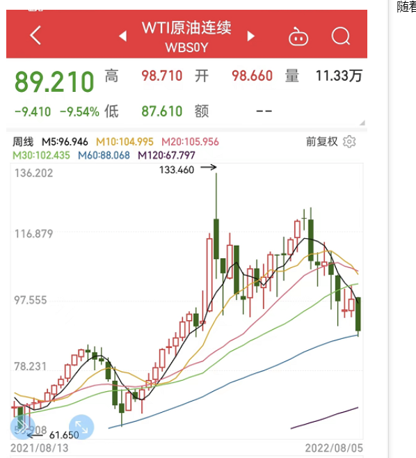 原油跌破90美元，暴跌33%