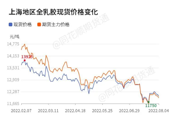橡膠價(jià)格跌破12000元每噸，暴跌20%