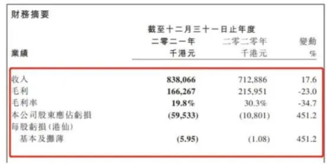 中漆集團(tuán)每年都處于虧損的狀態(tài)。2018-2021年，中漆集團(tuán)歸母凈利潤(rùn)分別虧損1.39億港元、0.28億港元、1080.1萬(wàn)港元、5953.3萬(wàn)港元。