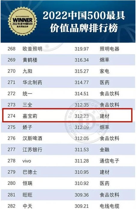 312.23億元！嘉寶莉持續(xù)位列中國(guó)500最具價(jià)值品牌榜