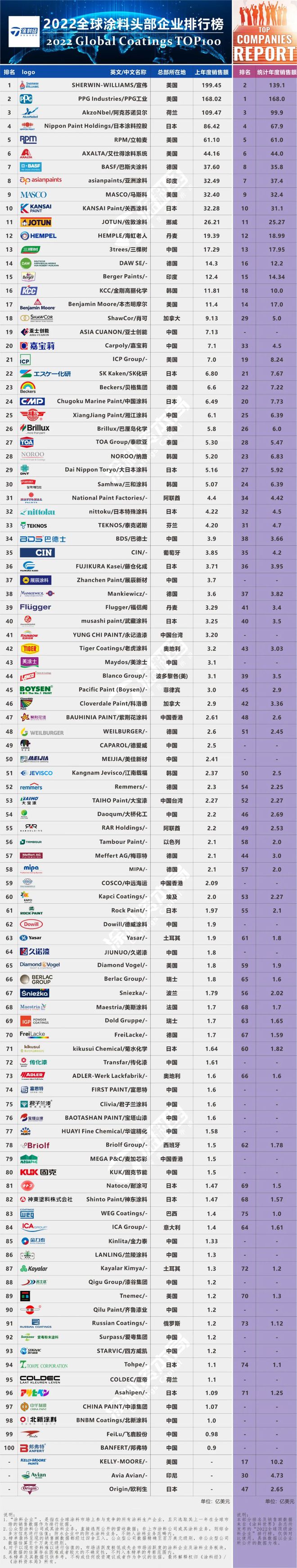 2022全球頂級(jí)涂料企業(yè)排行榜發(fā)布，對(duì)中國(guó)涂料企業(yè)依然“不友好”