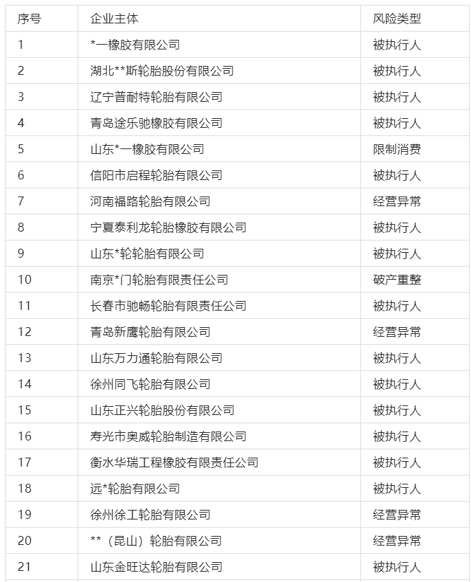 中小輪胎廠經(jīng)營(yíng)異常、破產(chǎn)拍賣(mài)!