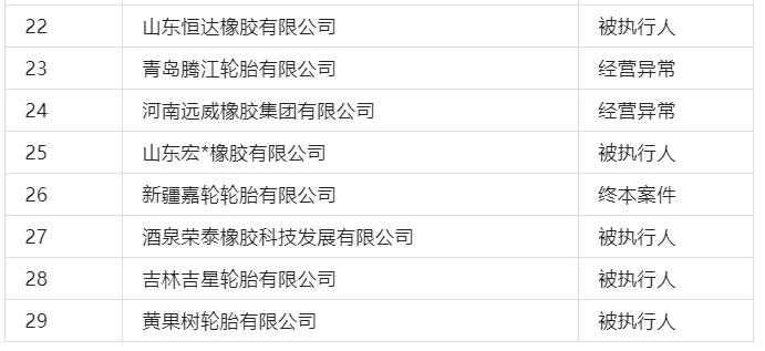 上表企業(yè)中不乏業(yè)內(nèi)知名輪胎廠，有的是合同糾紛拒不履行法律責(zé)任