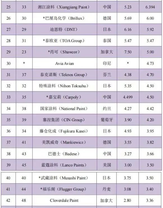 最新排名！