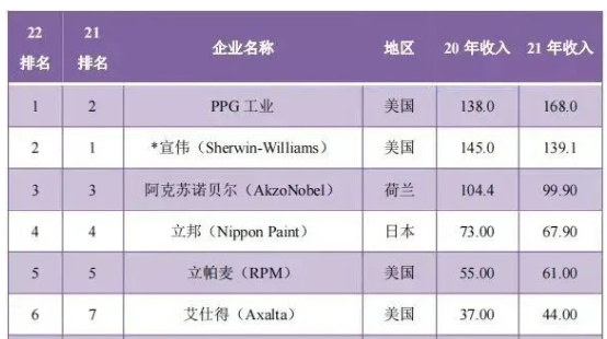 美國(guó)PPG以168億美元銷(xiāo)售收入超越宣偉位居榜首