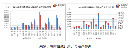海南總體種植橡膠樹的面積大致780萬畝，海南農(nóng)墾340萬畝，地方440萬畝