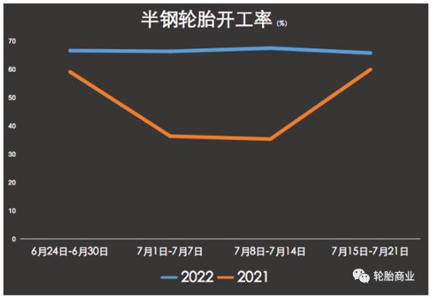 開工率增加，市場卻動力不足