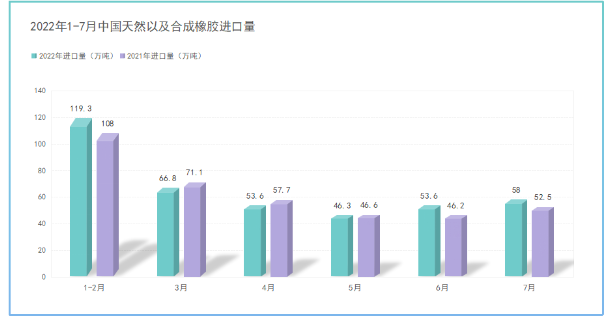 2022年7月中國(guó)進(jìn)口天然及合成橡膠同比增長(zhǎng)10.5%！