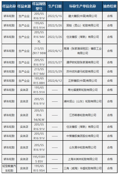 15批輪胎被抽查，結(jié)果...