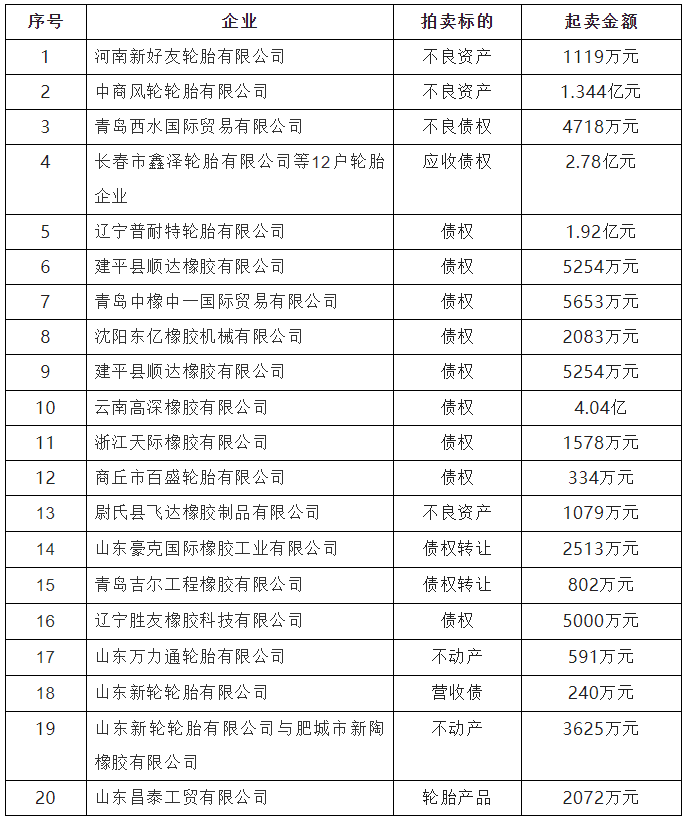 8月份，橡膠輪胎企業(yè)拍賣、轉(zhuǎn)讓資產(chǎn)金額高達14億