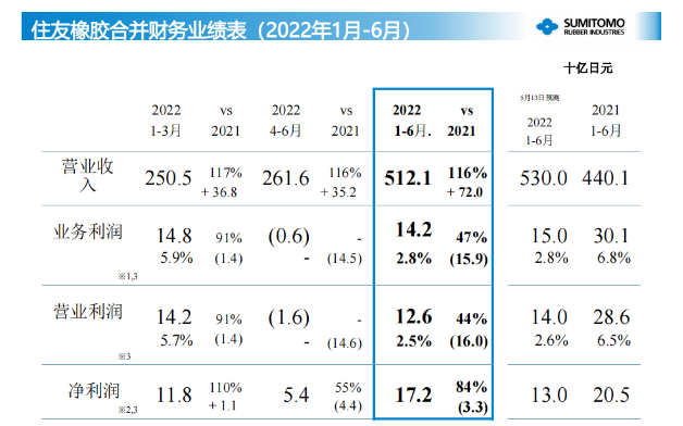 營業(yè)利潤為142億日元(7.1億人民幣)，凈利潤為126億日元(6.3億人民幣)。