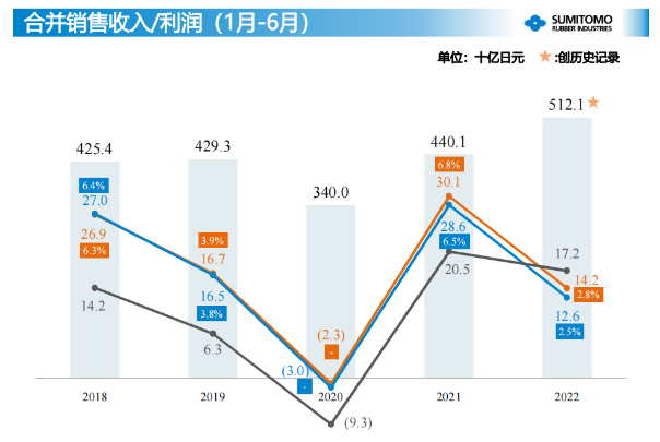 2021年上半年住友橡膠銷售額達到了近5年的最高水平。