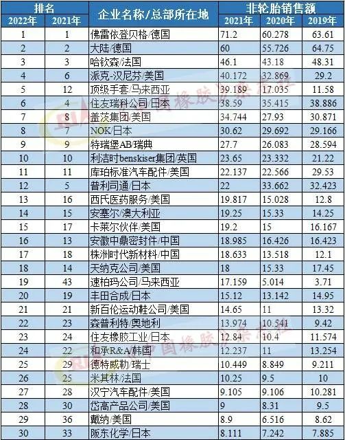 2021年銷售額排名，單位為億美元。