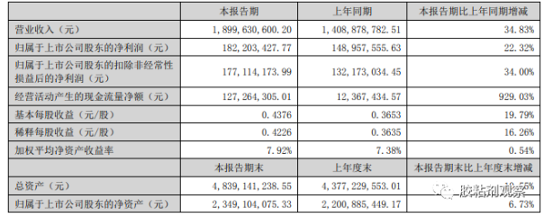 營收19億元，同比增長34.83%，回天新材2022年半年度報告出爐！