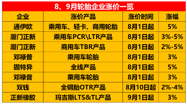 8、9月份宣布漲價(jià)的輪胎企業(yè)。