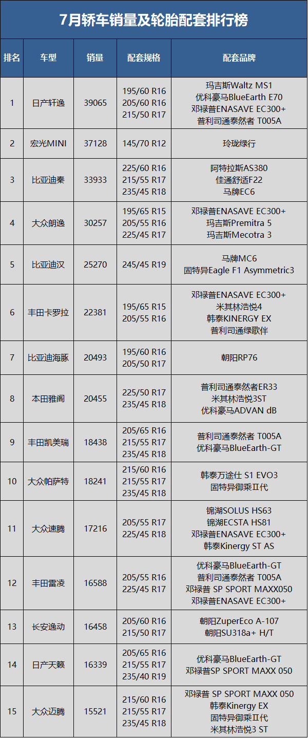 7月轎車銷量90.3萬(wàn)輛，同比上升24.8%，環(huán)比下降8.5%;1-7月累計(jì)銷量549.0萬(wàn)輛，同比去年下降1.3%。