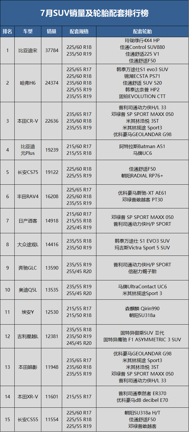 　7月SUV銷量83.2萬(wàn)輛，同比上升18.9%，環(huán)比下降5.3%;1-7月累計(jì)銷量507.6萬(wàn)輛，同比去年下降3.7%。