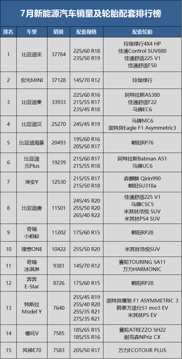 7月新能源汽車銷量48.6萬(wàn)輛，同比上升117.3%，環(huán)比下降8.5%;1-7月累計(jì)銷量273.3萬(wàn)輛，同比去年上升121.5%。