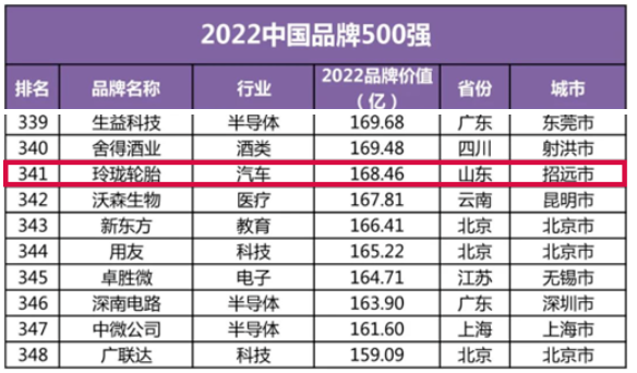 最新品牌500強(qiáng)，玲瓏輪胎獨(dú)家入選