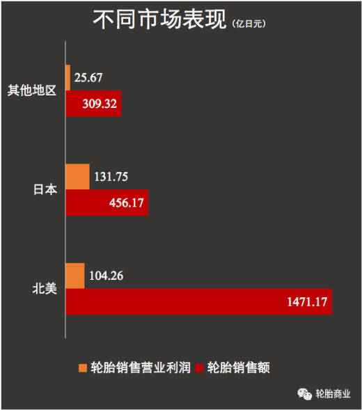 北美市場的銷售保持強(qiáng)勁也帶動(dòng)了輪胎銷售增長