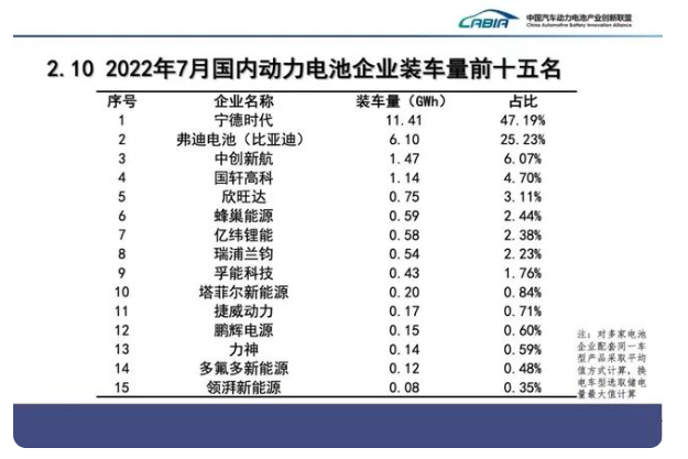 最新動力電池排名公布：寧德時代又是第一，拿下半壁江山