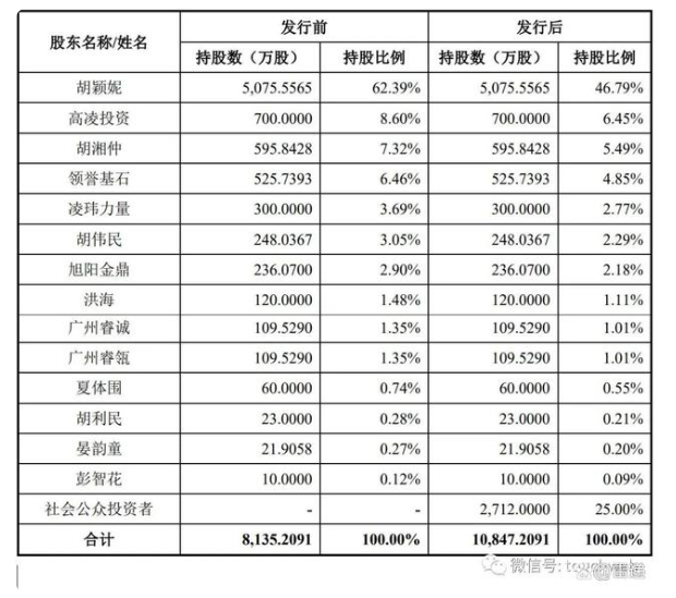 胡穎妮、胡湘仲仍將共同控制公司61.5%股份對應的表決權(quán)。
