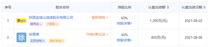 寶塔山創(chuàng)新的股份已經(jīng)變?yōu)?，徐理德?0%，寶塔山漆占60%。