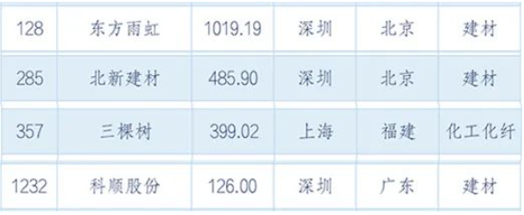 東方雨虹以超千億市值列128位!北新、三棵樹、科順同時上榜