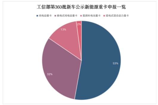 近些年燃油車新能源化已成大勢(shì)所趨，而重卡的新能源化成井噴式爆發(fā)。