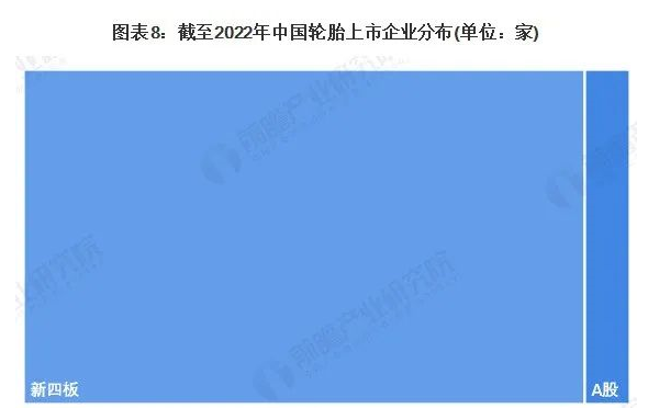在上市的輪胎企業(yè)中，以新四板的企業(yè)為主，共有25家。