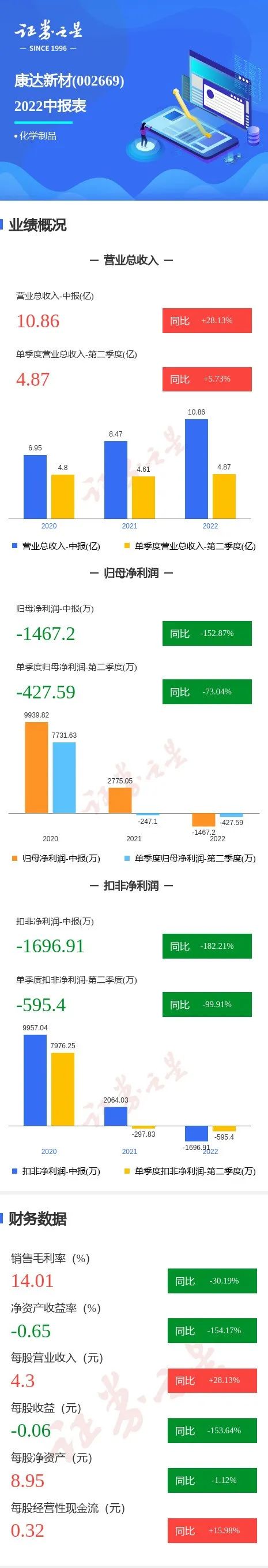 康達(dá)新材2022H1財(cái)報(bào)：營收超10億，凈利潤-1467萬！