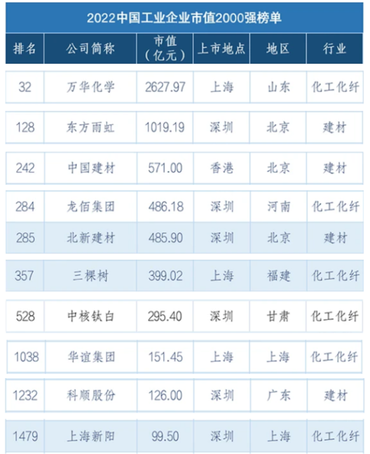 北新建材、三棵樹(shù)等入選2022中國(guó)工業(yè)企業(yè)市值2000強(qiáng)榜單！