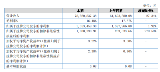 新橡科技2022年上半年凈利135.35萬同比增長1.92% 疫情影響降低、銷售回款好轉(zhuǎn)
