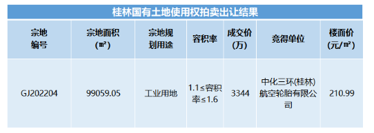 地塊上項(xiàng)目所需行政辦公及生活服務(wù)設(shè)施用地面積不得超過(guò)工業(yè)項(xiàng)目總用地面積的7%。