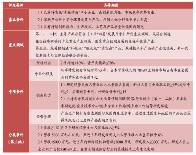 專精特新“小巨人”企業(yè)是國家工信部對優(yōu)質(zhì)中小企業(yè)分類認定的最高梯度