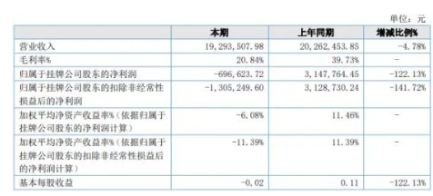 同比盈轉(zhuǎn)虧！又一涂料企業(yè)營收凈利雙下滑！