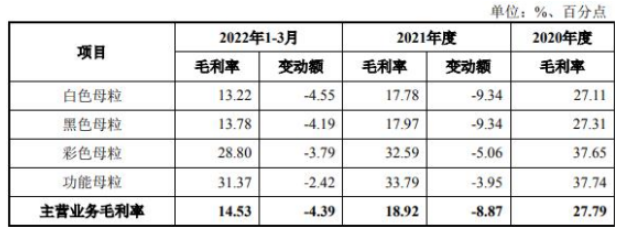 標的公司主營業(yè)務毛利率分產品變動情況具體如下：