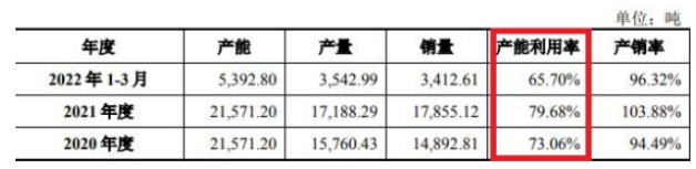 標的公司主要產品產能、產量以及銷量情況如下：