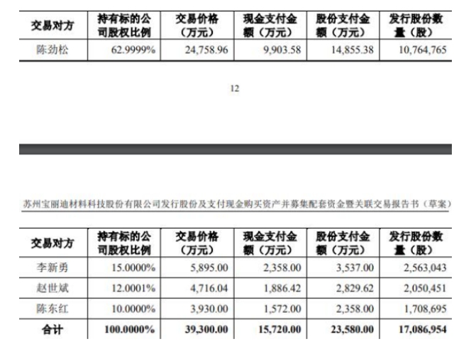 本次交易擬購買資產的交易價格為39300.00萬元，發(fā)行股份方式支付交易對價的60%，以現(xiàn)金方式支付交易對價的40%。本次發(fā)行股份購買資產的發(fā)行價格為13.80元/股，不低于定價基準日前20個交易日股票均價的80%。