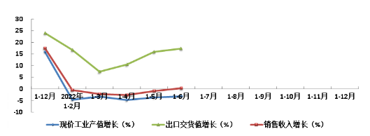 　2022年上半年橡膠行業(yè)主要指標同比增長趨勢